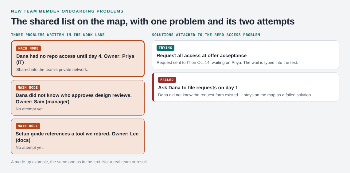 Map of three onboarding problems with owners, one with a trying solution and a failed solution