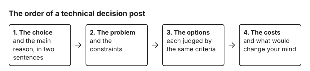 Four boxes in order: the choice, the problem and constraints, the options, and the costs with what would change your mind