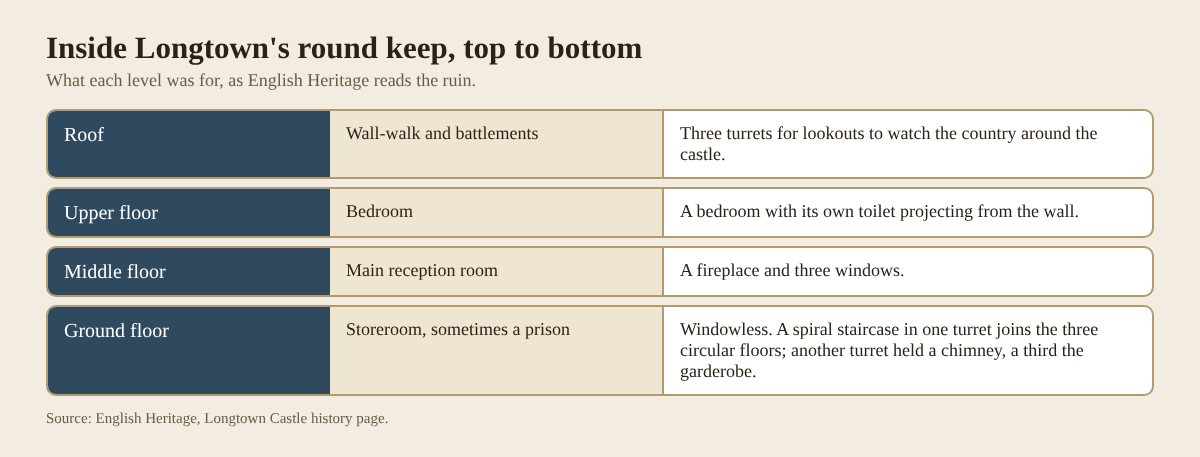 Diagram of the Longtown Castle keep by floor, from the windowless storeroom to the battlements and three turrets