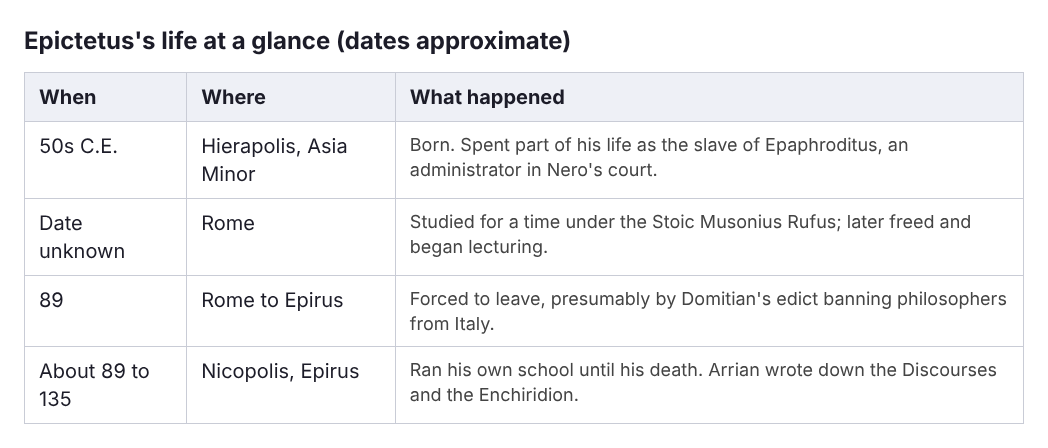 Table of Epictetus's life from birth in Hierapolis through slavery in Rome to his school at Nicopolis
