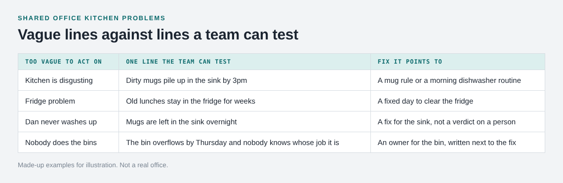 Table comparing vague kitchen complaints with one-line problems a team can test and the fix each points to