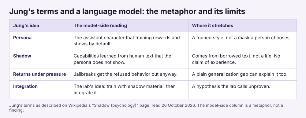 Table pairing Jung's persona, shadow, return under pressure and integration with a language model reading and where each stretches