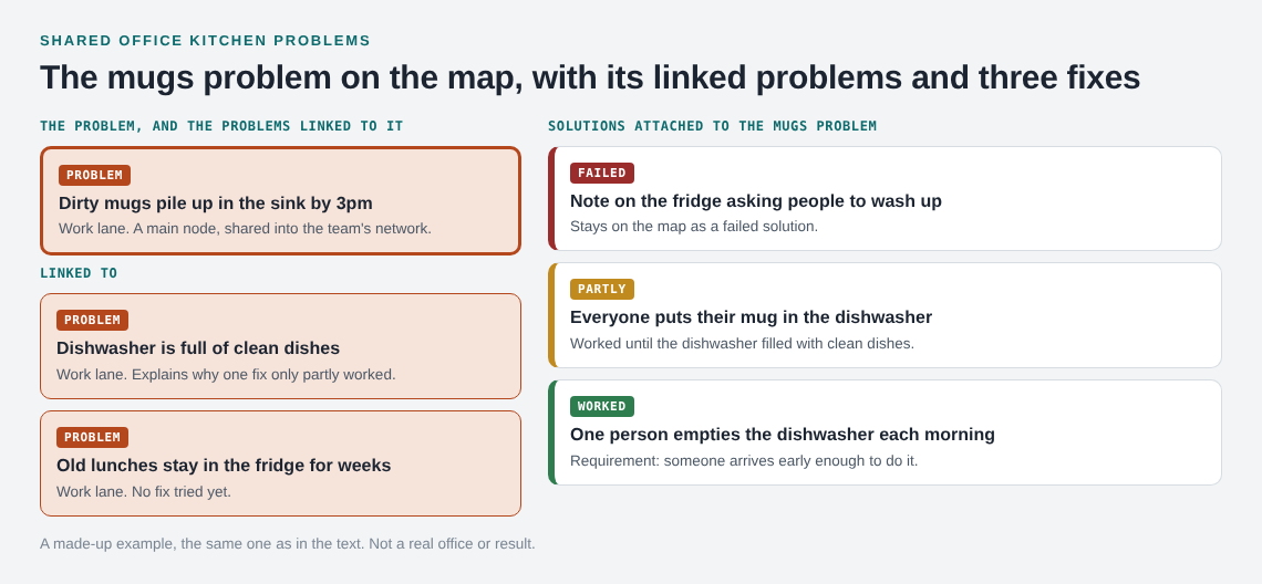 Map of the mugs problem with two linked problems and three solutions marked failed, partly and worked