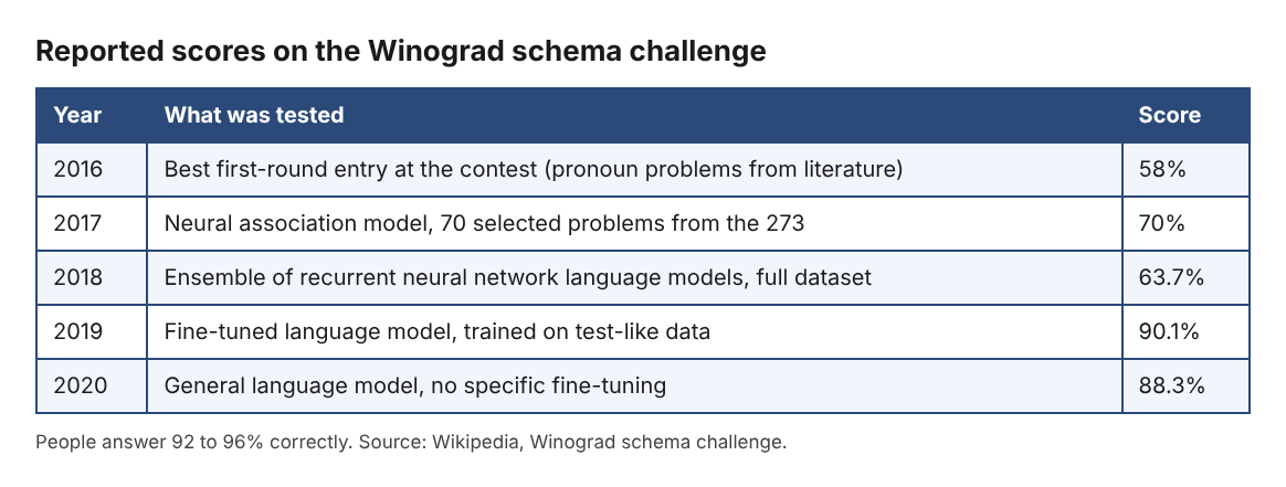 Table of reported scores on the Winograd schema challenge from 2016 to 2020