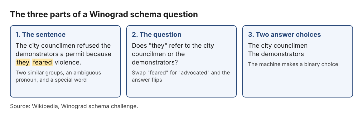 Diagram of the three parts of a Winograd schema question, with the councilmen example
