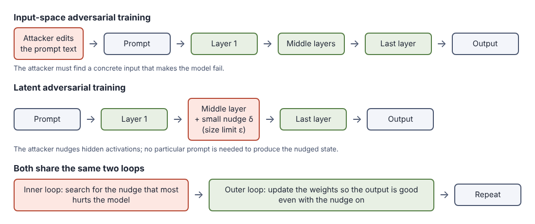 Diagram comparing an attacker editing the prompt with an attacker nudging a middle layer's activations, both inside the same attack and weight-update loop