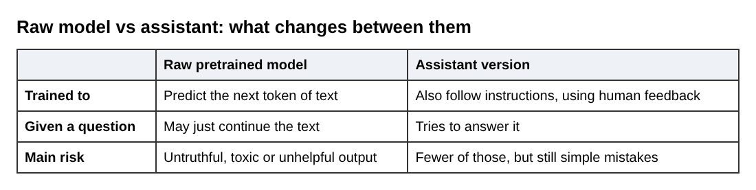 Table comparing a raw pretrained model and an assistant version on training, response to a question and main risk