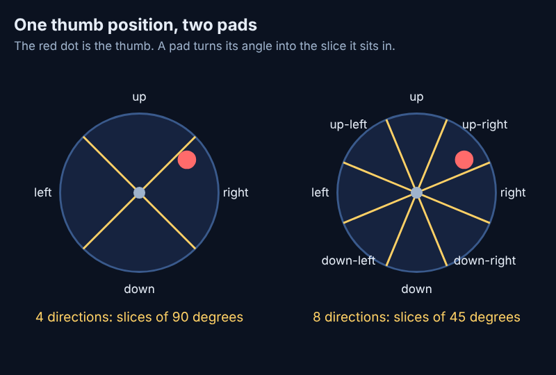 Diagram of two round pads, one cut into 4 slices of 90 degrees and one into 8 slices of 45 degrees, with the same thumb position giving right on the first and up-right on the second