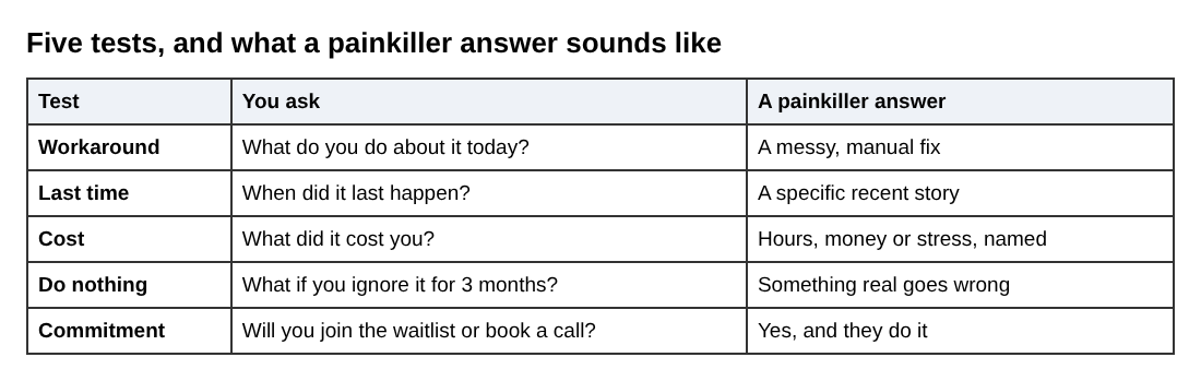 Table of five tests, the question to ask for each and what a painkiller answer sounds like