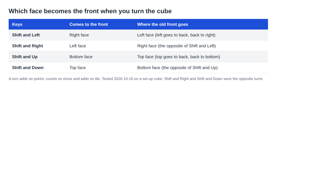 Table of the four Shift and arrow key turns and which face each brings to the front