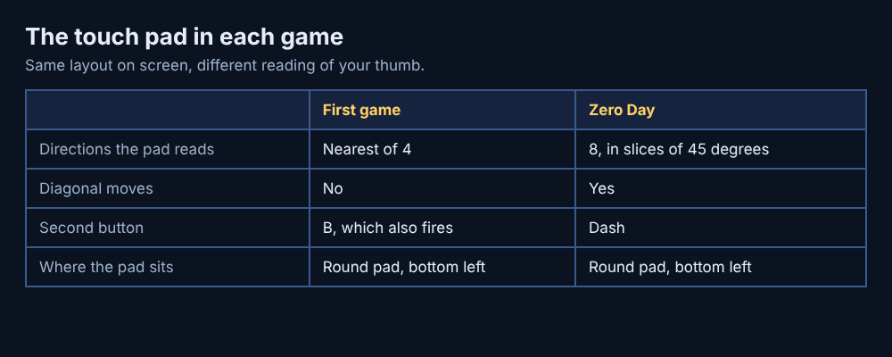 Table comparing the touch pad in the first game, nearest of 4 directions with button B also firing, and in Zero Day, 8 directions with a Dash button