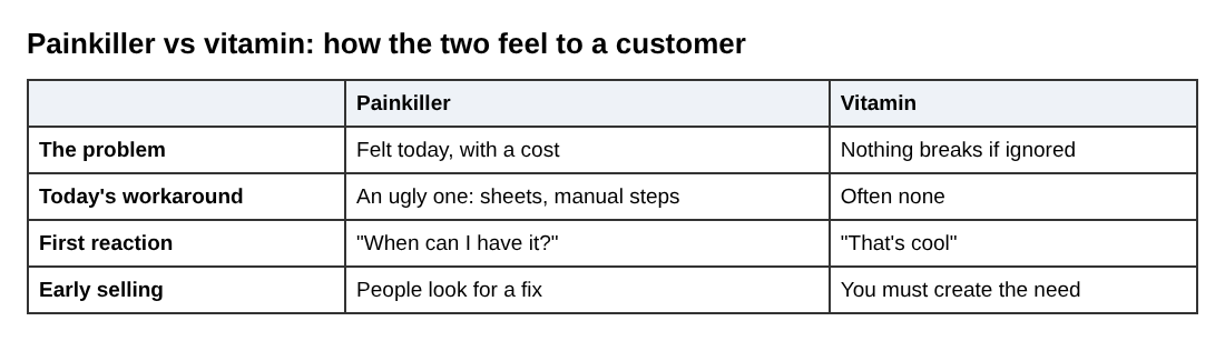 Table comparing a painkiller and a vitamin startup on the problem, the workaround, the first reaction and early selling