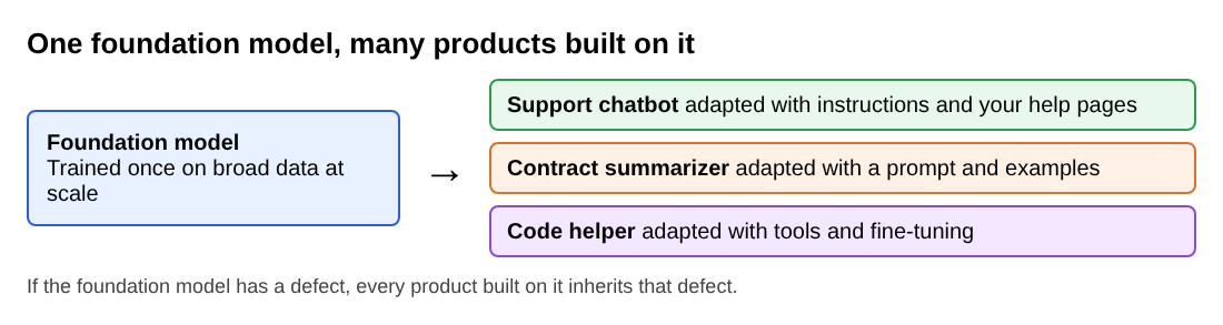 Diagram of one foundation model with a support chatbot, a contract summarizer and a code helper each built on top of it