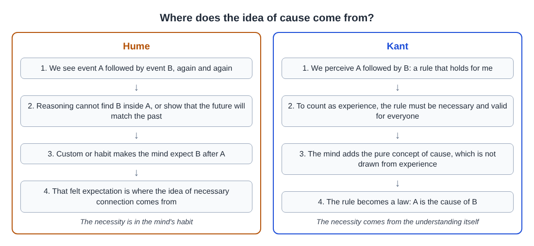 Two columns comparing Hume and Kant in four steps, from repeated events to habit for Hume and to the concept of cause for Kant