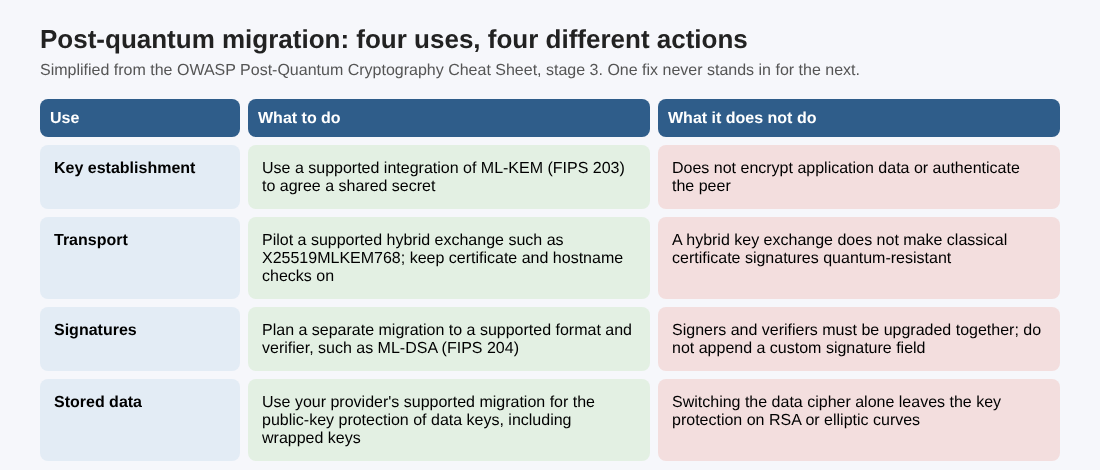 Table of four uses of cryptography, key establishment, transport, signatures and stored data, with the migration action for each and what it does not do, from the OWASP Post-Quantum Cryptography Cheat Sheet
