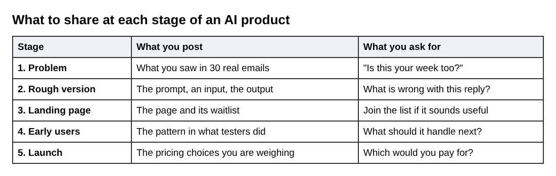 Table of five product stages, what to post at each one and what to ask readers for