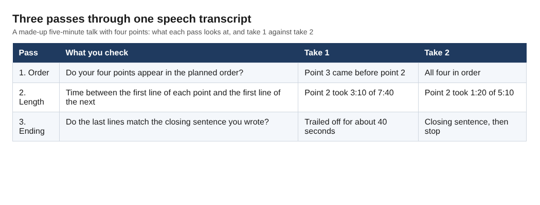 Table of three passes through a speech transcript: order, length and ending, with a made-up take 1 and take 2