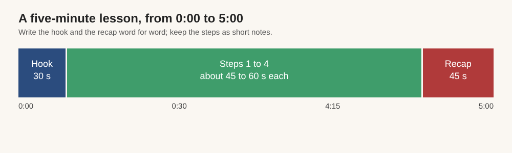 Bar showing a five-minute lesson split into a 30 second hook, 3 minutes 45 seconds of steps and a 45 second recap