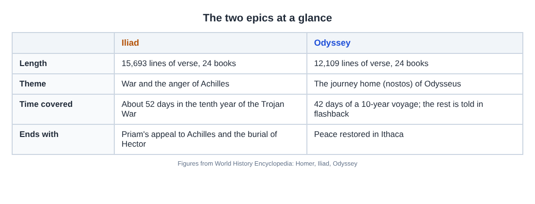 Table comparing the Iliad and the Odyssey by length, theme, time covered and ending