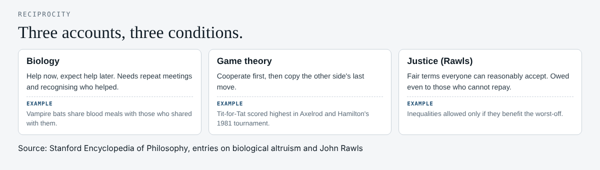 Diagram of three accounts of reciprocity: biology, game theory and political philosophy, each with its condition and a one-line example