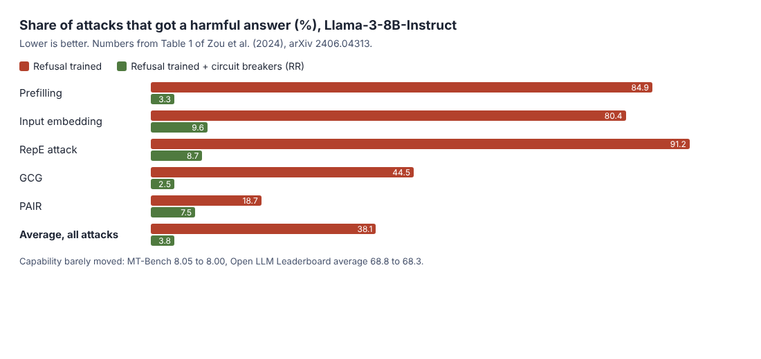 Bar chart comparing attack success rates for a refusal-trained Llama-3-8B-Instruct and the same model with circuit breakers across five attacks and their average