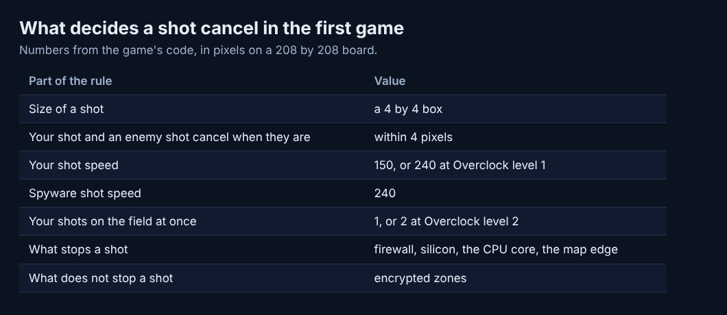 Table of the numbers that decide a shot cancel in the first tank game