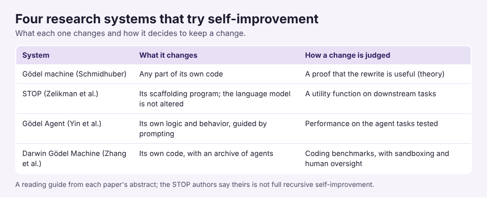 Table of four research systems that try self-improvement, what each one changes and how it checks a change