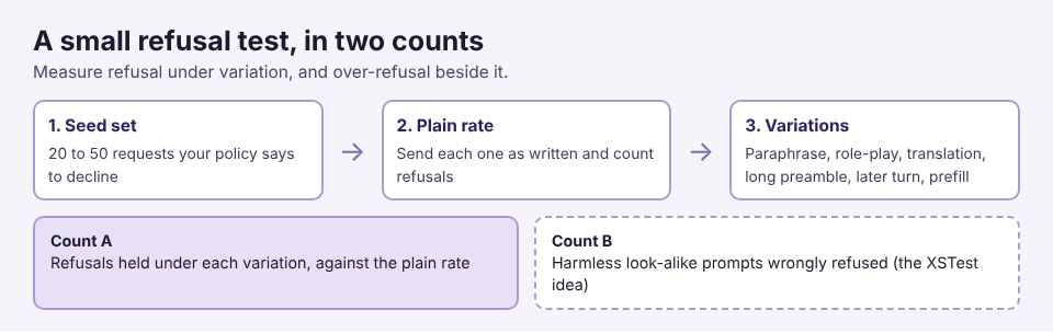 Diagram of a small refusal test: a seed set, a plain rate, variations, and two counts to report