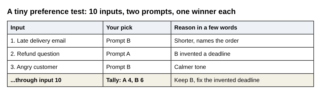 Table of a ten-input preference test between prompt A and prompt B with picks and short reasons