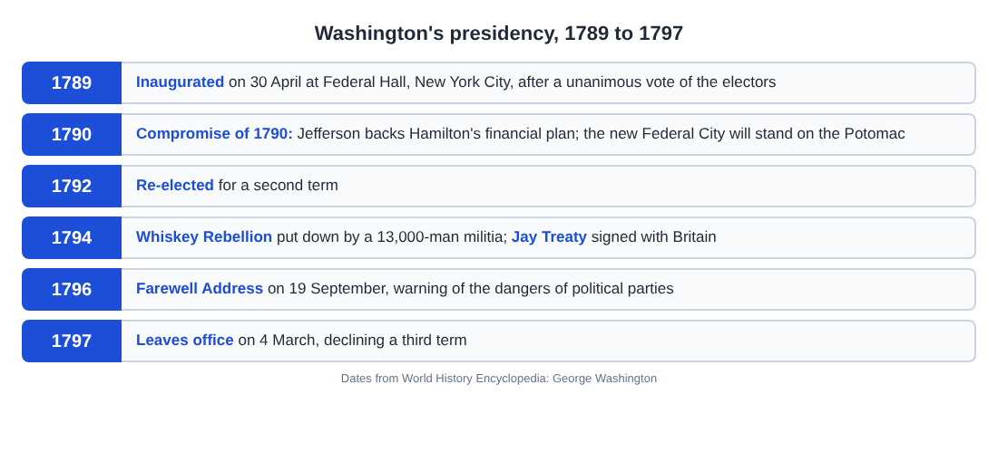 Timeline of Washington's presidency from the 1789 inauguration to leaving office in 1797