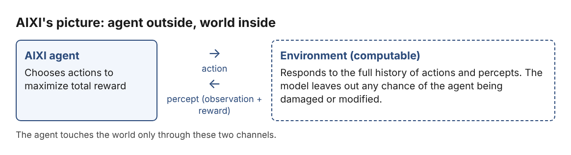 Diagram of AIXI's action and percept channels with the agent sitting outside the environment