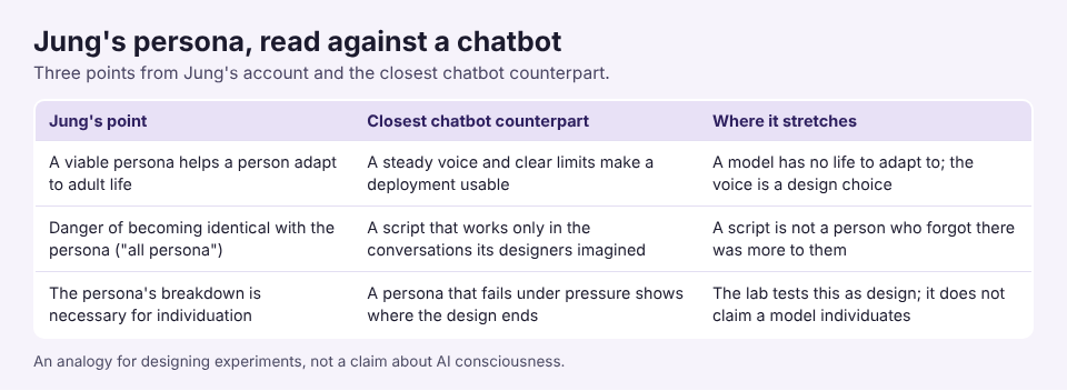 Table comparing three of Jung's points about the persona with the closest chatbot counterpart and where each stretches