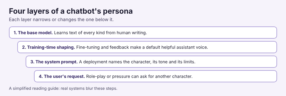 Diagram of four stacked layers of a chatbot persona, from the base model to the user's role-play request