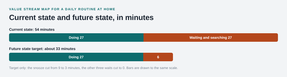 Bar chart comparing current state of 54 minutes with a future state target of 33 minutes