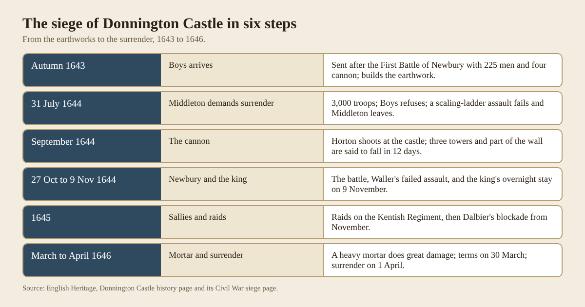 Table of six steps of the Donnington Castle siege from the earthworks of 1643 to the surrender of 1646