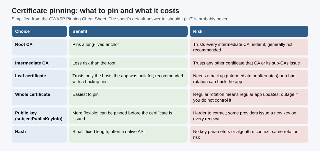 Table comparing what to pin, root CA, intermediate CA and leaf, and then certificate, public key and hash, with the benefit and the risk of each from the OWASP Pinning Cheat Sheet