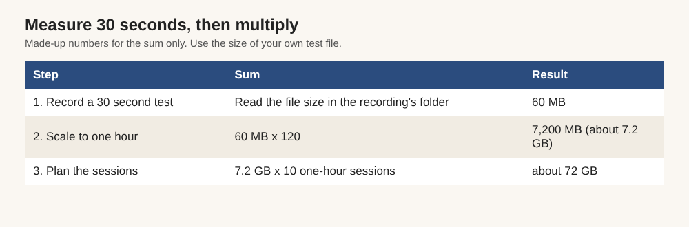 Table showing a made-up 60 MB test file multiplied up to an hour and to ten one-hour sessions