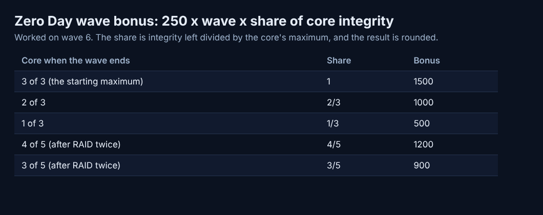 Table of Zero Day wave bonus on wave 6 for different amounts of core integrity left