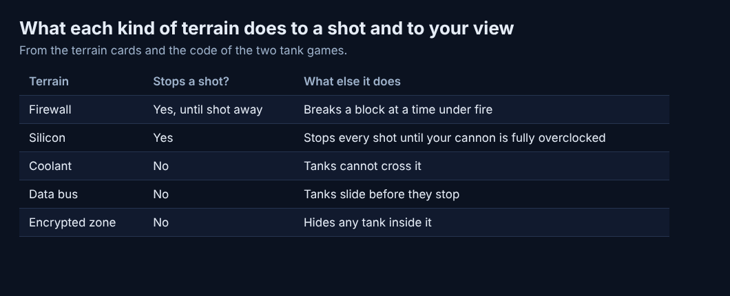 Table of which terrain stops a shot and what each kind of terrain does in the tank games