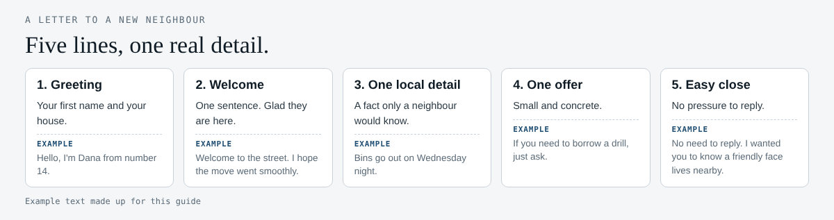 Diagram of a five-line letter to a new neighbour: greeting, welcome, one local detail, one offer, an easy close, each with an example line