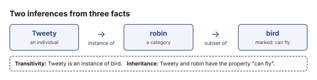 Diagram of Tweety as a robin, a robin as a bird, and the inherited property can fly