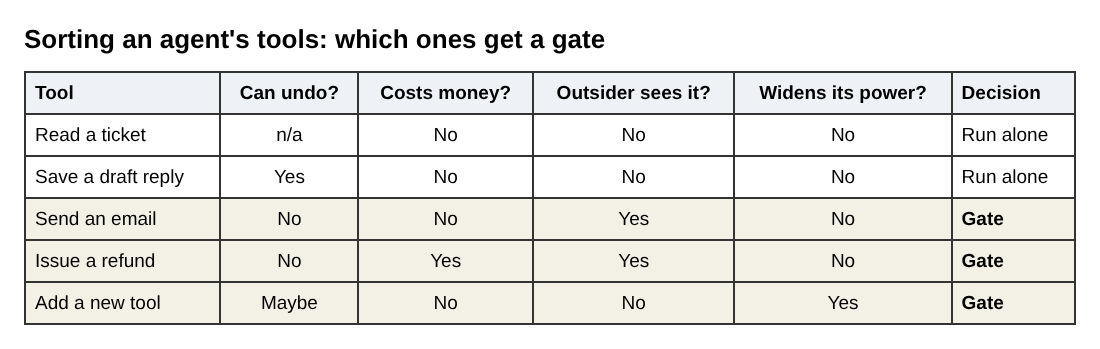 Table sorting an agent's tools by four questions to decide which get a human approval gate