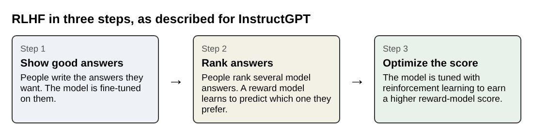Diagram of three RLHF steps: show good answers, rank answers with a reward model, then optimize the score