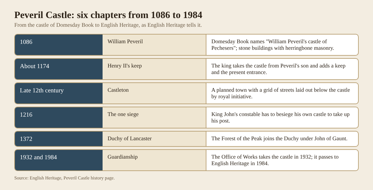 Table of six chapters of Peveril Castle from Domesday Book in 1086 to English Heritage in 1984
