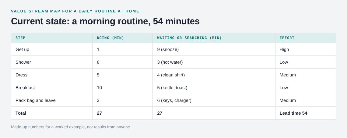 Table of a morning routine value stream map with doing and waiting minutes per step
