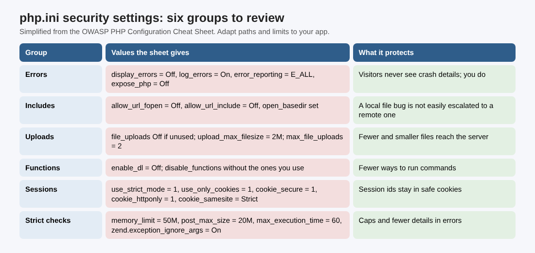 Table of six php.ini setting groups, errors, includes, uploads, functions, sessions and strict checks, with the values from the OWASP PHP Configuration Cheat Sheet and what each group protects