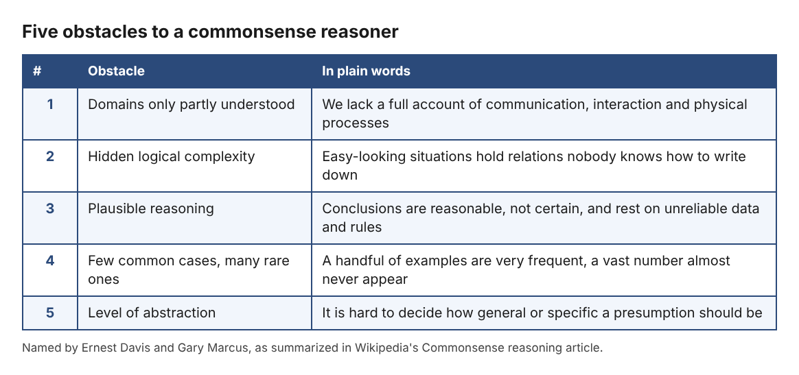 Table of the five obstacles to commonsense reasoning named by Davis and Marcus