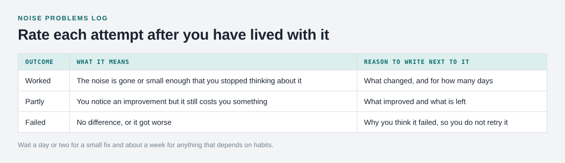 Table of worked, partly and failed outcomes with the reason to write for each