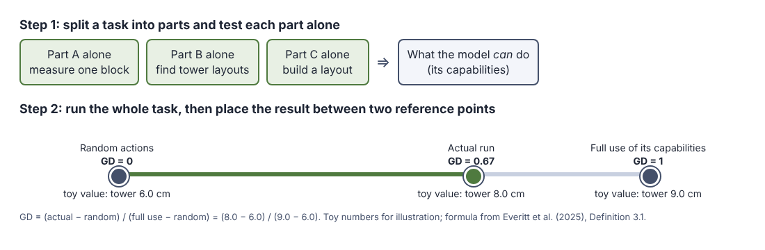 Diagram of the two-step method: test each subtask alone to learn capabilities, then place the full task result on a scale from random actions to full use of capabilities
