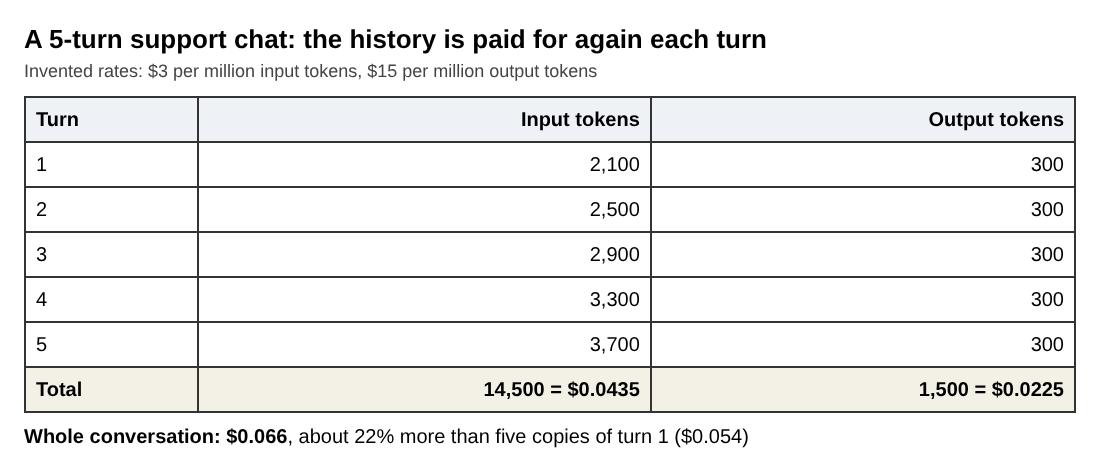 Table of a five-turn support chat showing input and output tokens per turn and a total cost of 0.066 dollars